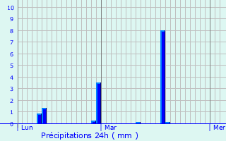 Graphique des précipitations prvues pour Le Plessier-sur-Bulles