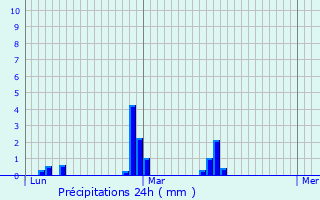 Graphique des précipitations prvues pour Saint-Benot-d