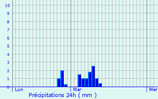 Graphique des précipitations prvues pour Fontis-d
