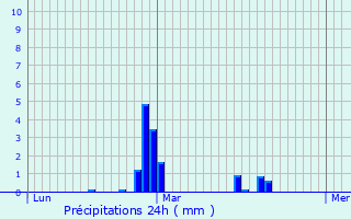 Graphique des précipitations prvues pour Aulnay-sur-Iton