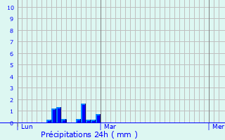 Graphique des précipitations prvues pour Courseulles-sur-Mer