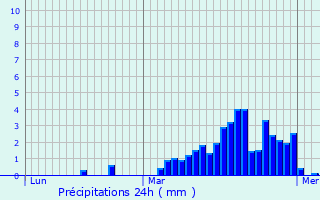 Graphique des précipitations prvues pour Poligny