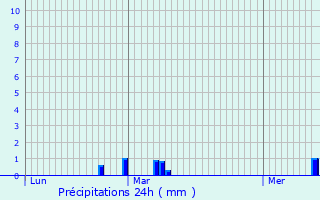 Graphique des précipitations prvues pour Saint-Quentin