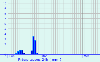 Graphique des précipitations prvues pour La Bazouge-de-Chemer