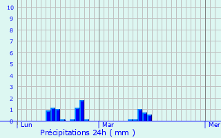 Graphique des précipitations prvues pour La Pommeraye