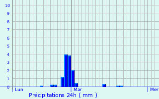 Graphique des précipitations prvues pour La Haye-Aubre