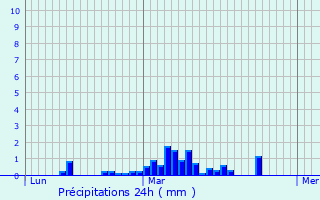 Graphique des précipitations prvues pour Chaulgnes
