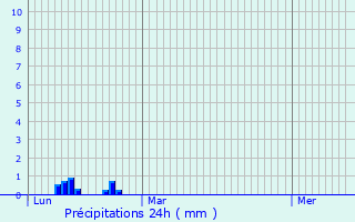 Graphique des précipitations prvues pour Pommerieux