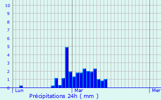 Graphique des précipitations prvues pour Montet-et-Bouxal