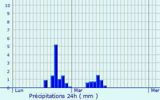 Graphique des précipitations prvues pour Molsheim
