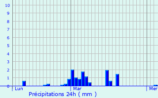 Graphique des précipitations prvues pour Roude