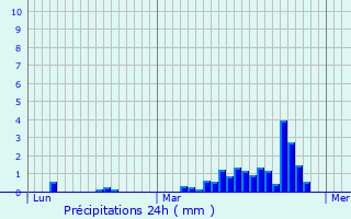 Graphique des précipitations prvues pour Roissard