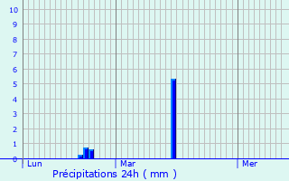 Graphique des précipitations prvues pour Trie-Chteau