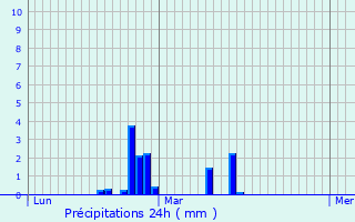 Graphique des précipitations prvues pour Saint-Jean-Froidmentel
