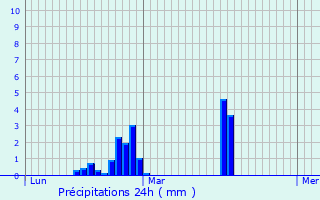 Graphique des précipitations prvues pour Deauville