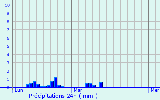 Graphique des précipitations prvues pour Chailland
