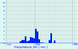 Graphique des précipitations prvues pour Poumarous