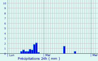 Graphique des précipitations prvues pour Saint-Germain-de-Coulamer