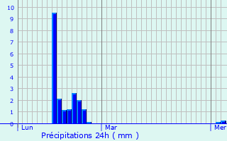 Graphique des précipitations prvues pour Cauneille