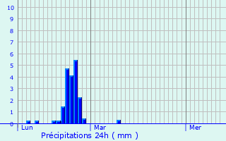 Graphique des précipitations prvues pour Bretteville-le-Rabet