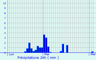 Graphique des précipitations prvues pour Thuy
