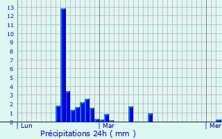 Graphique des précipitations prvues pour Villeton