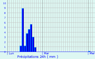 Graphique des précipitations prvues pour Hlette