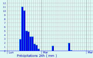 Graphique des précipitations prvues pour Lecumberry