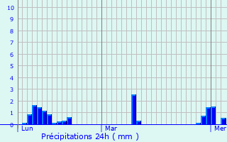 Graphique des précipitations prvues pour Orvault