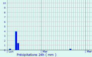 Graphique des précipitations prvues pour Kortessem