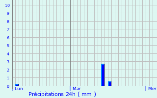 Graphique des précipitations prvues pour Westerlo