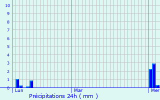 Graphique des précipitations prvues pour Frisange