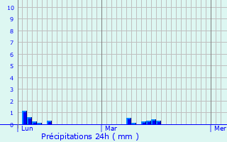 Graphique des précipitations prvues pour La Maugon