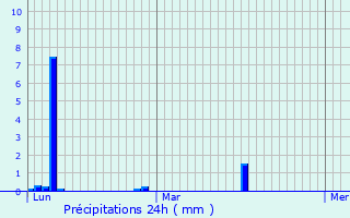 Graphique des précipitations prvues pour Mortefontaine