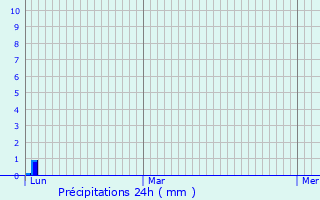 Graphique des précipitations prvues pour Rudersberg