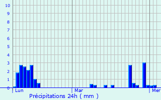 Graphique des précipitations prvues pour Larr