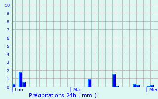 Graphique des précipitations prvues pour Lurcy-le-Bourg