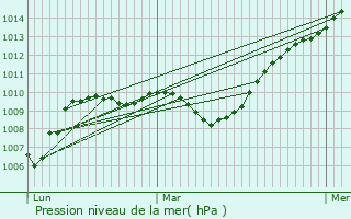 Graphe de la pression atmosphrique prvue pour Lyon