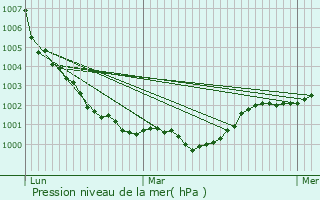 Graphe de la pression atmosphrique prvue pour Sainte-Marie-Outre-l
