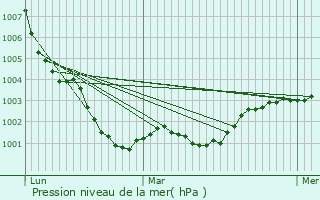 Graphe de la pression atmosphrique prvue pour Bourgubus