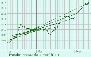 Graphe de la pression atmosphrique prvue pour Les Moussires