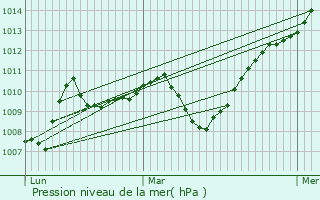Graphe de la pression atmosphrique prvue pour quevillon