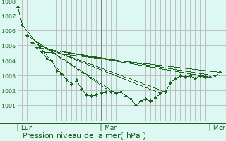 Graphe de la pression atmosphrique prvue pour Chailland