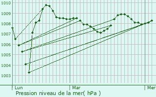 Graphe de la pression atmosphrique prvue pour Cauneille