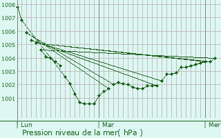Graphe de la pression atmosphrique prvue pour cretteville-sur-Mer