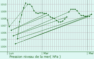 Graphe de la pression atmosphrique prvue pour Hlette
