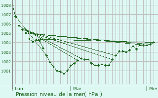 Graphe de la pression atmosphrique prvue pour Vieux-Bourg
