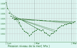 Graphe de la pression atmosphrique prvue pour Boulay-les-Ifs
