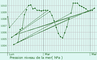 Graphe de la pression atmosphrique prvue pour Haro