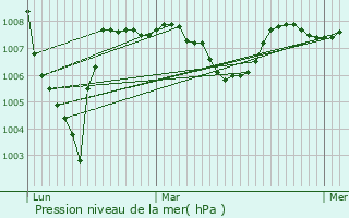 Graphe de la pression atmosphrique prvue pour Villeton